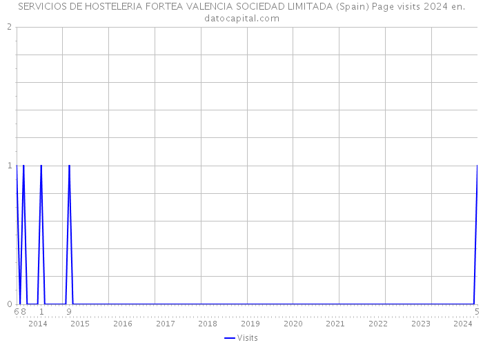 SERVICIOS DE HOSTELERIA FORTEA VALENCIA SOCIEDAD LIMITADA (Spain) Page visits 2024 