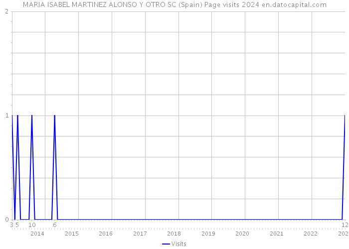 MARIA ISABEL MARTINEZ ALONSO Y OTRO SC (Spain) Page visits 2024 