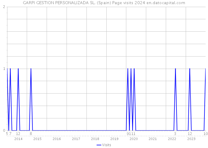 GARPI GESTION PERSONALIZADA SL. (Spain) Page visits 2024 