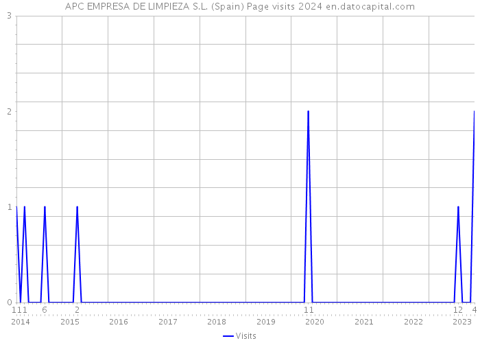 APC EMPRESA DE LIMPIEZA S.L. (Spain) Page visits 2024 
