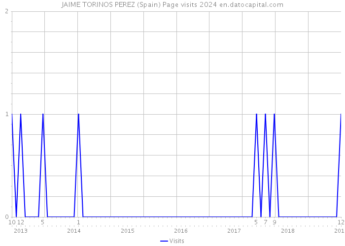 JAIME TORINOS PEREZ (Spain) Page visits 2024 