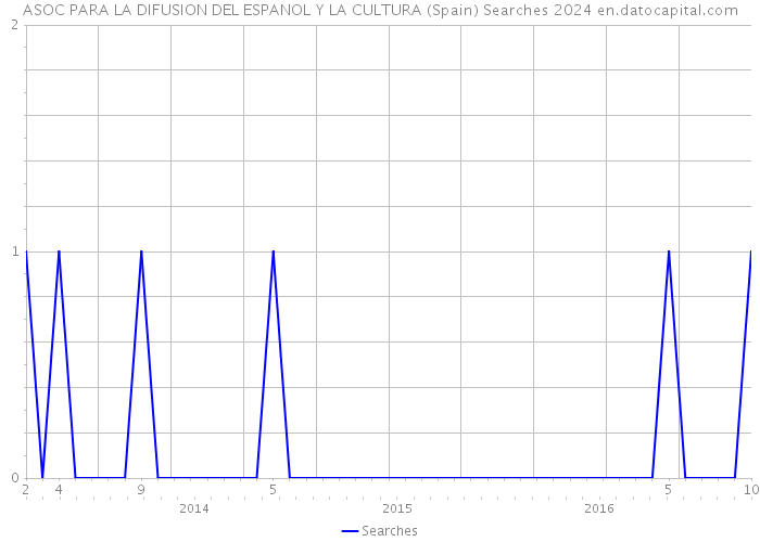 ASOC PARA LA DIFUSION DEL ESPANOL Y LA CULTURA (Spain) Searches 2024 