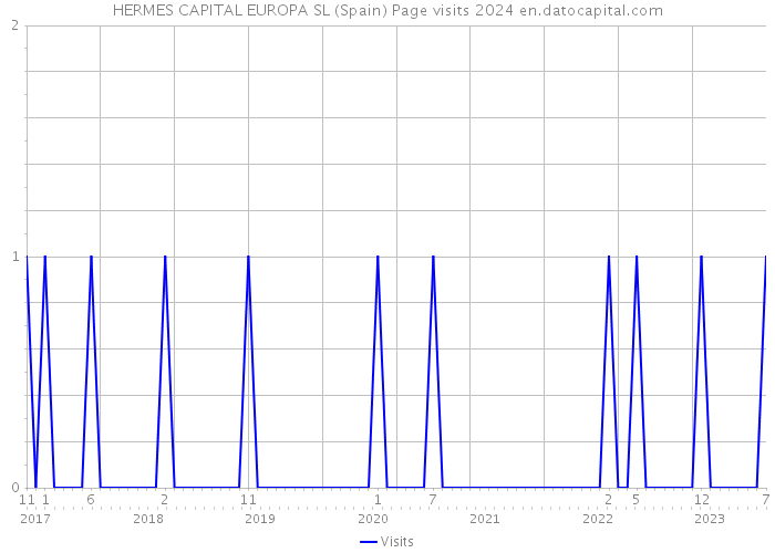 HERMES CAPITAL EUROPA SL (Spain) Page visits 2024 