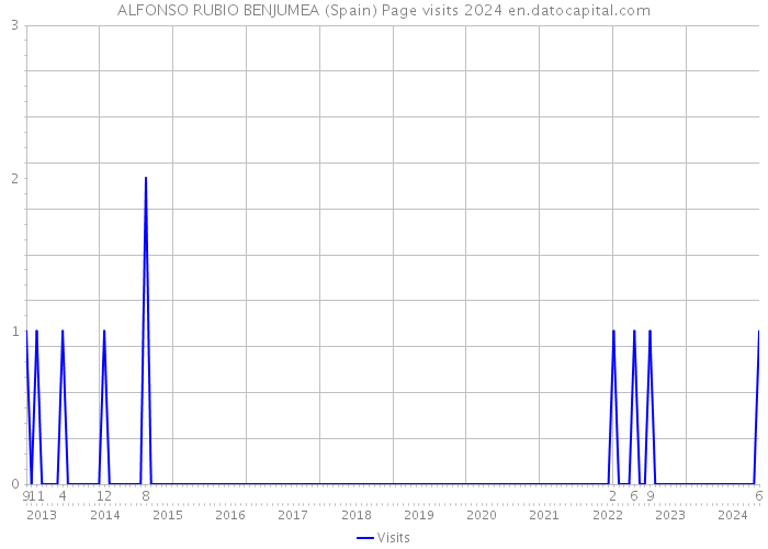 ALFONSO RUBIO BENJUMEA (Spain) Page visits 2024 