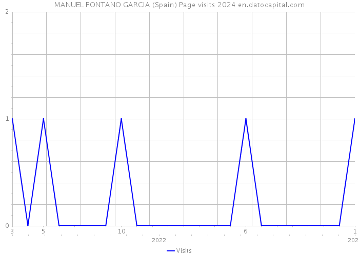MANUEL FONTANO GARCIA (Spain) Page visits 2024 