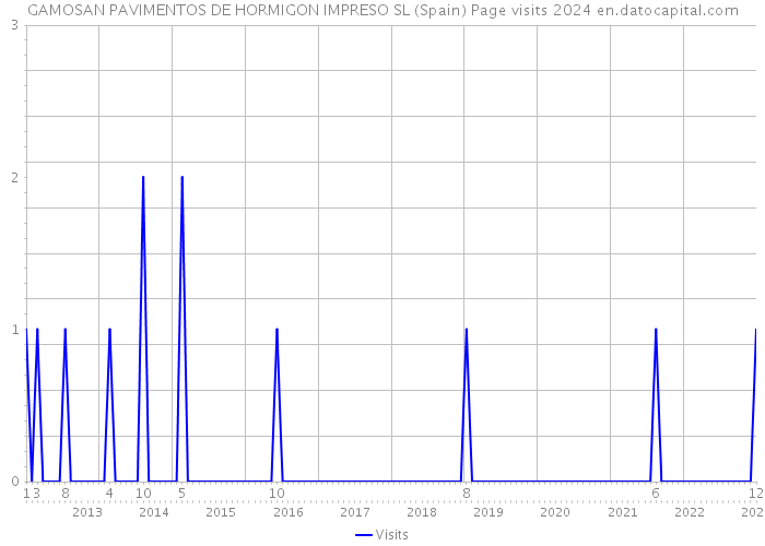 GAMOSAN PAVIMENTOS DE HORMIGON IMPRESO SL (Spain) Page visits 2024 