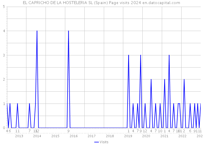 EL CAPRICHO DE LA HOSTELERIA SL (Spain) Page visits 2024 