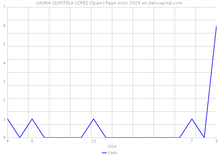 LAURA QUINTELA LOPEZ (Spain) Page visits 2024 