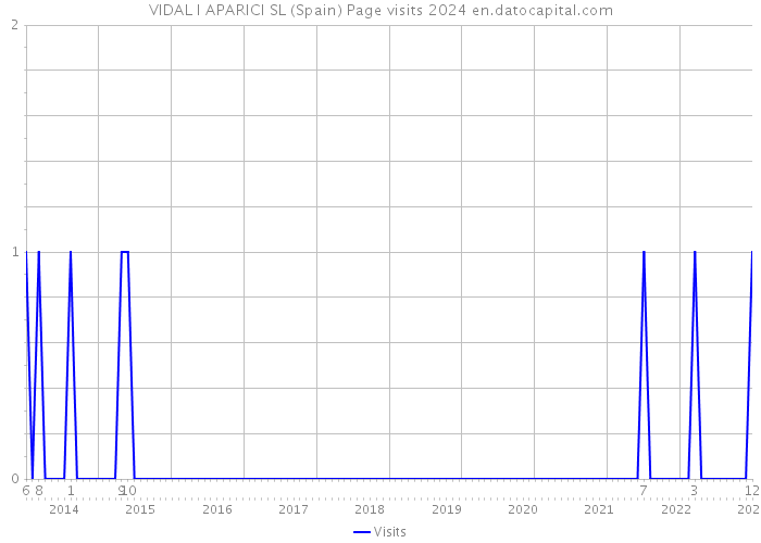 VIDAL I APARICI SL (Spain) Page visits 2024 