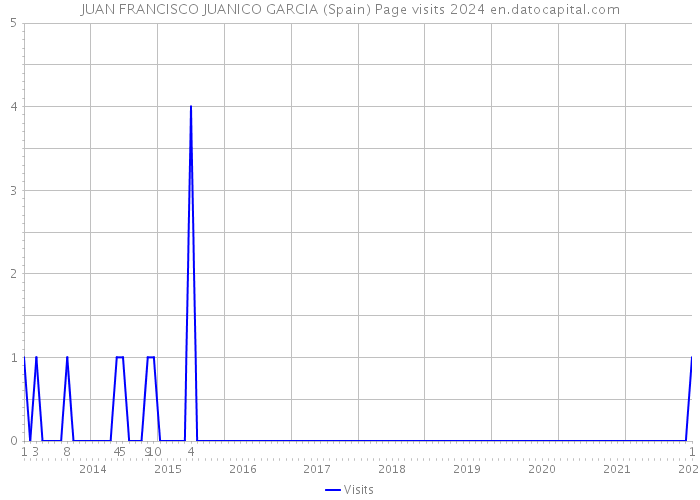 JUAN FRANCISCO JUANICO GARCIA (Spain) Page visits 2024 