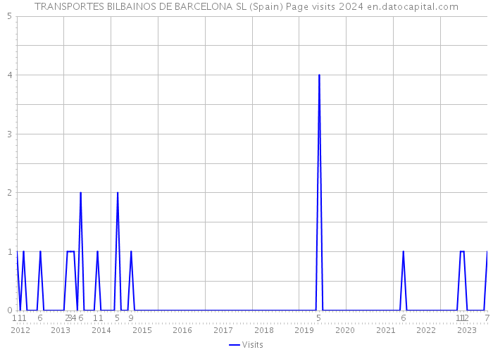 TRANSPORTES BILBAINOS DE BARCELONA SL (Spain) Page visits 2024 