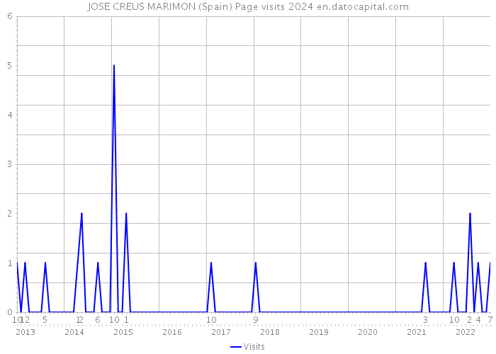 JOSE CREUS MARIMON (Spain) Page visits 2024 
