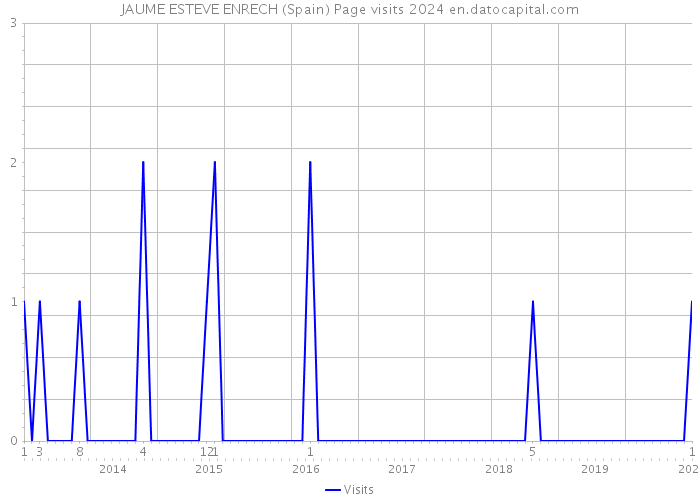 JAUME ESTEVE ENRECH (Spain) Page visits 2024 