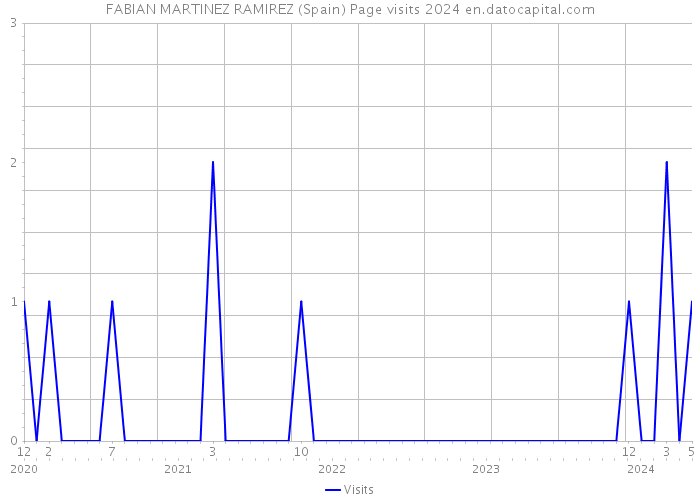 FABIAN MARTINEZ RAMIREZ (Spain) Page visits 2024 