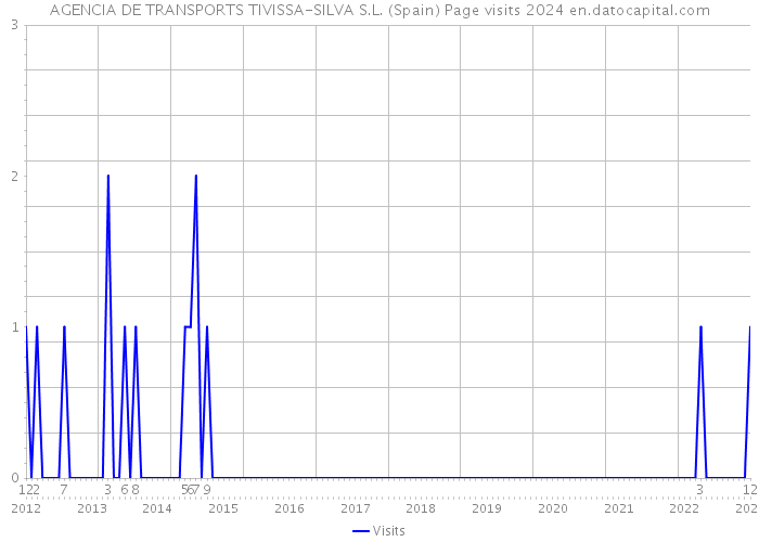 AGENCIA DE TRANSPORTS TIVISSA-SILVA S.L. (Spain) Page visits 2024 