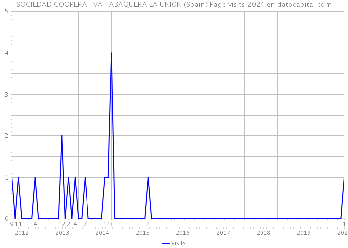 SOCIEDAD COOPERATIVA TABAQUERA LA UNION (Spain) Page visits 2024 