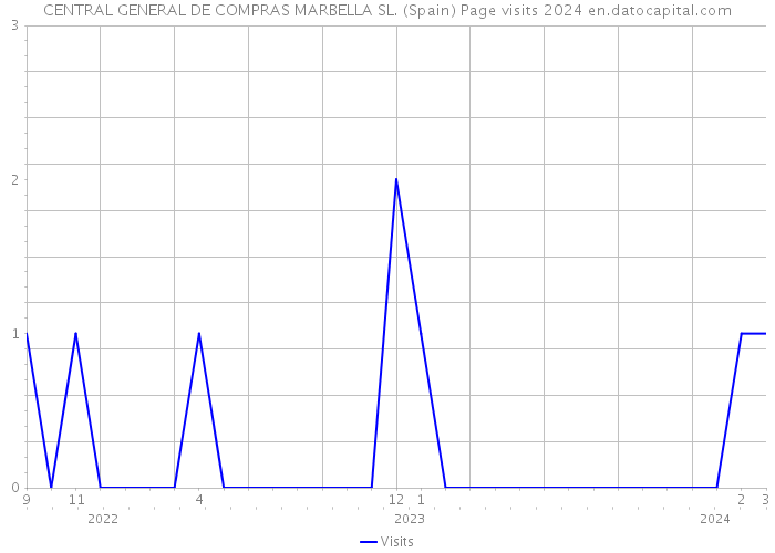 CENTRAL GENERAL DE COMPRAS MARBELLA SL. (Spain) Page visits 2024 