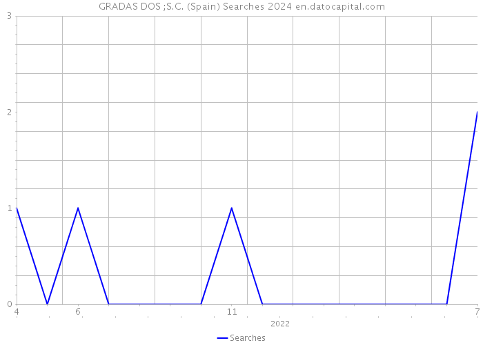 GRADAS DOS ;S.C. (Spain) Searches 2024 