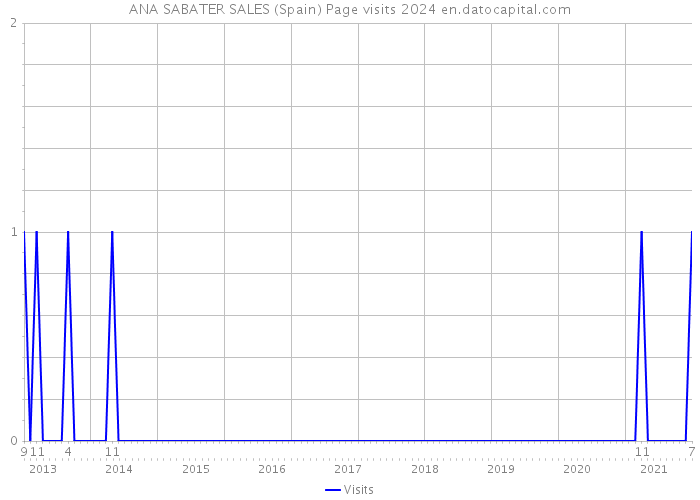 ANA SABATER SALES (Spain) Page visits 2024 