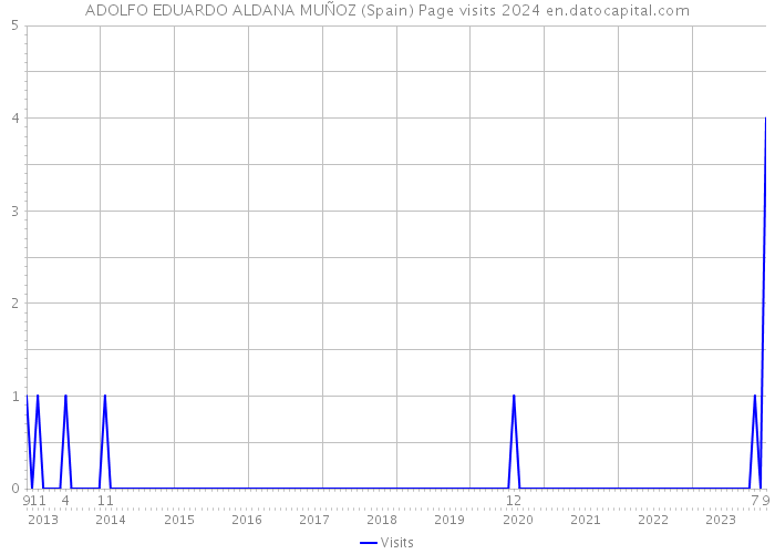 ADOLFO EDUARDO ALDANA MUÑOZ (Spain) Page visits 2024 