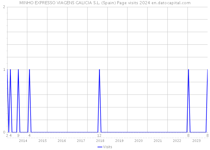 MINHO EXPRESSO VIAGENS GALICIA S.L. (Spain) Page visits 2024 