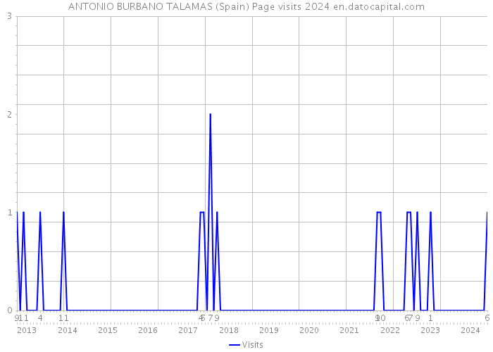ANTONIO BURBANO TALAMAS (Spain) Page visits 2024 