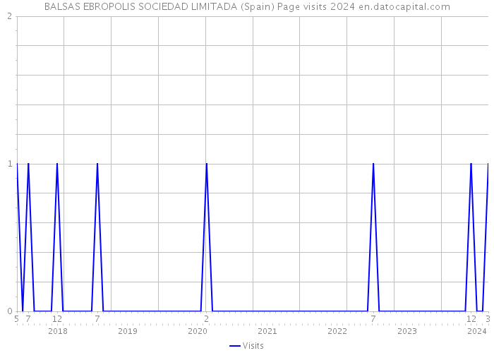 BALSAS EBROPOLIS SOCIEDAD LIMITADA (Spain) Page visits 2024 