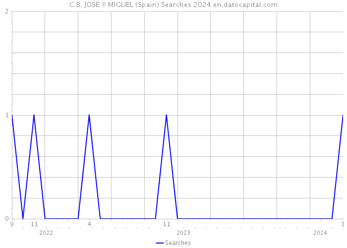 C.B. JOSE Y MIGUEL (Spain) Searches 2024 