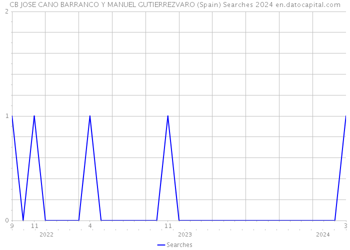 CB JOSE CANO BARRANCO Y MANUEL GUTIERREZVARO (Spain) Searches 2024 