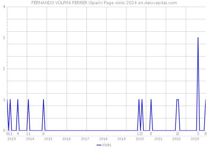 FERNANDO VOLPINI FERRER (Spain) Page visits 2024 