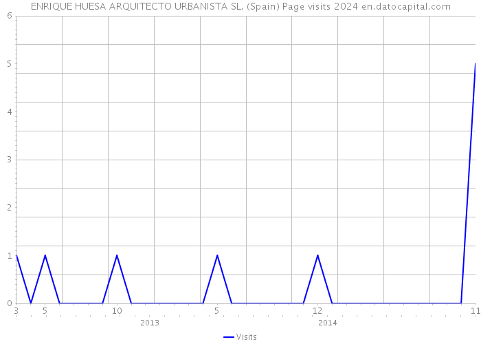 ENRIQUE HUESA ARQUITECTO URBANISTA SL. (Spain) Page visits 2024 