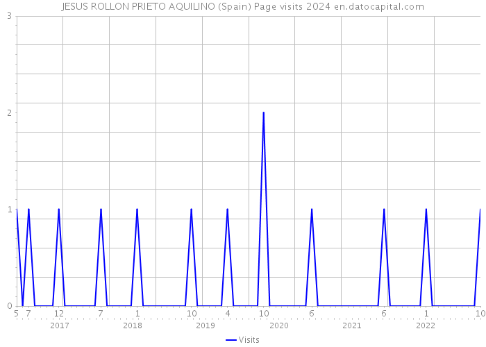 JESUS ROLLON PRIETO AQUILINO (Spain) Page visits 2024 