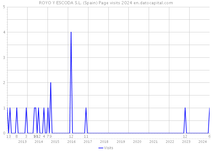 ROYO Y ESCODA S.L. (Spain) Page visits 2024 