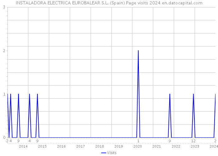 INSTALADORA ELECTRICA EUROBALEAR S.L. (Spain) Page visits 2024 