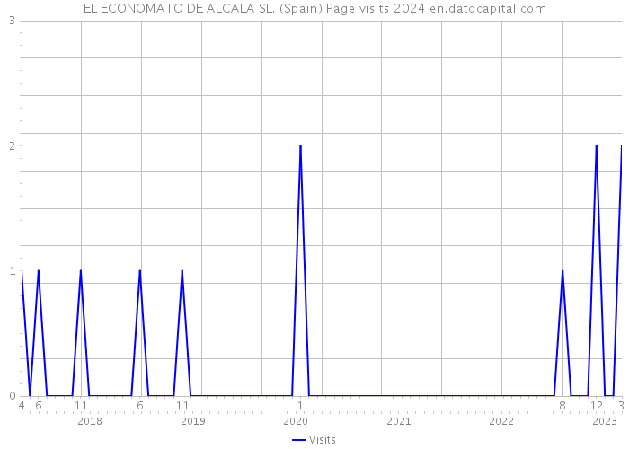 EL ECONOMATO DE ALCALA SL. (Spain) Page visits 2024 