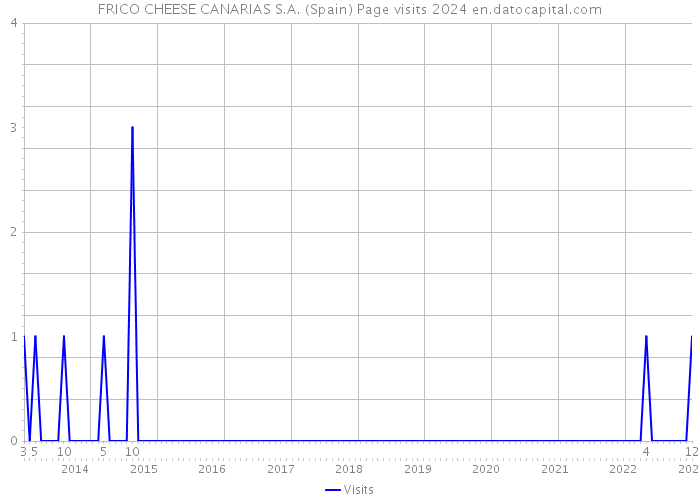 FRICO CHEESE CANARIAS S.A. (Spain) Page visits 2024 