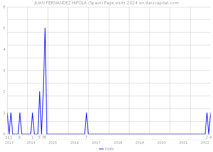 JUAN FERNANDEZ HIPOLA (Spain) Page visits 2024 