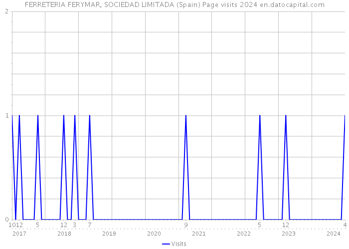 FERRETERIA FERYMAR, SOCIEDAD LIMITADA (Spain) Page visits 2024 