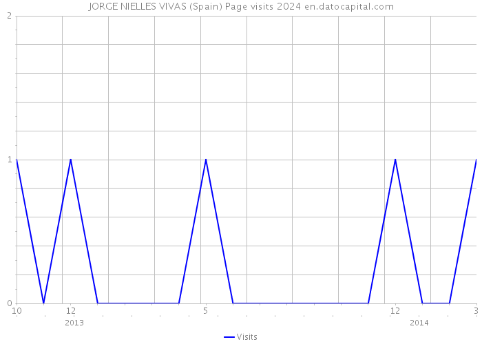 JORGE NIELLES VIVAS (Spain) Page visits 2024 