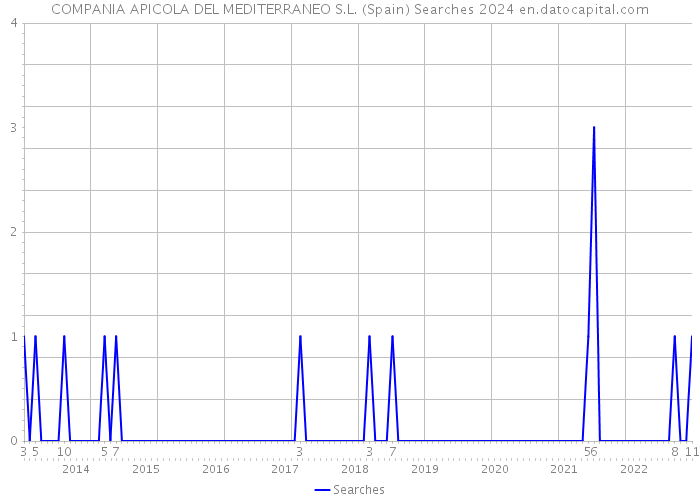 COMPANIA APICOLA DEL MEDITERRANEO S.L. (Spain) Searches 2024 