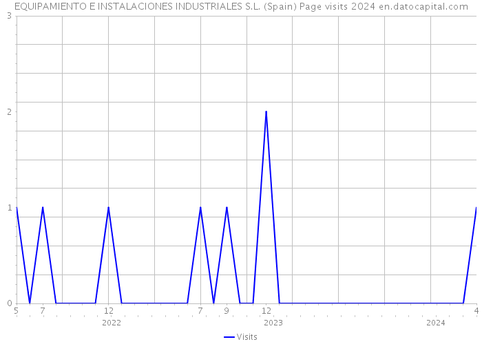EQUIPAMIENTO E INSTALACIONES INDUSTRIALES S.L. (Spain) Page visits 2024 