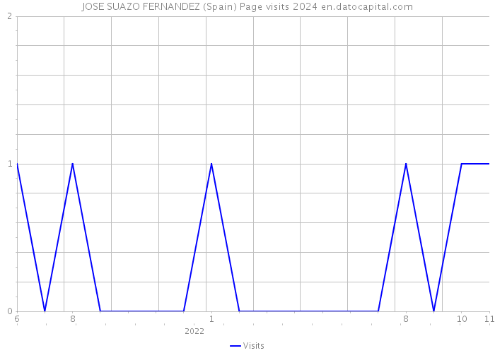 JOSE SUAZO FERNANDEZ (Spain) Page visits 2024 