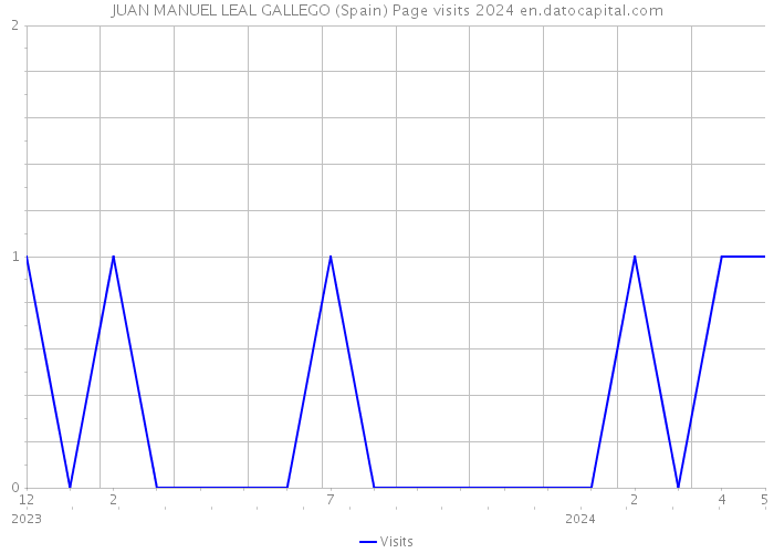 JUAN MANUEL LEAL GALLEGO (Spain) Page visits 2024 