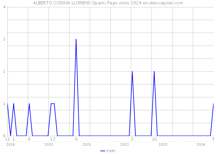 ALBERTO CODINA LLORENS (Spain) Page visits 2024 