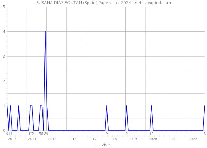 SUSANA DIAZ FONTAN (Spain) Page visits 2024 