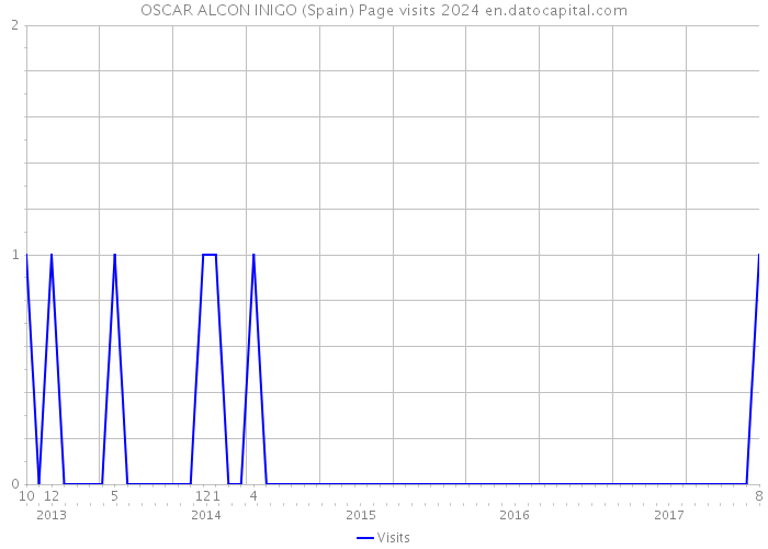 OSCAR ALCON INIGO (Spain) Page visits 2024 