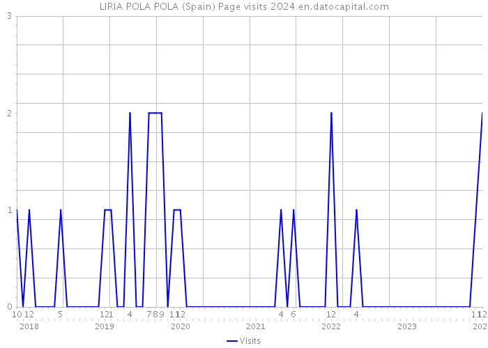 LIRIA POLA POLA (Spain) Page visits 2024 