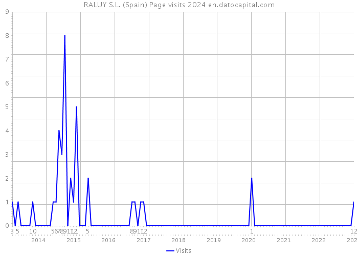 RALUY S.L. (Spain) Page visits 2024 