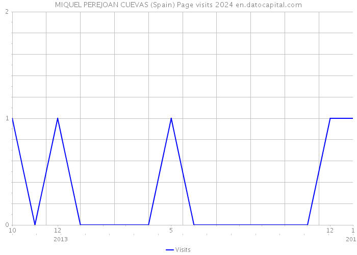 MIQUEL PEREJOAN CUEVAS (Spain) Page visits 2024 
