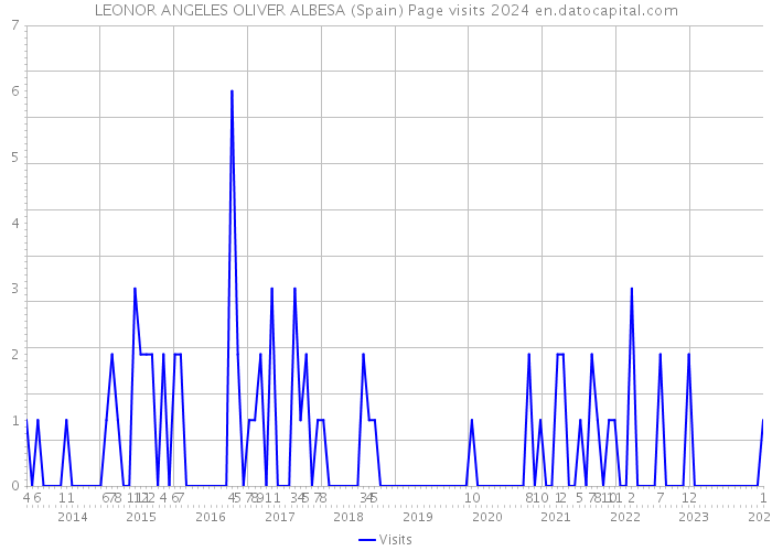LEONOR ANGELES OLIVER ALBESA (Spain) Page visits 2024 